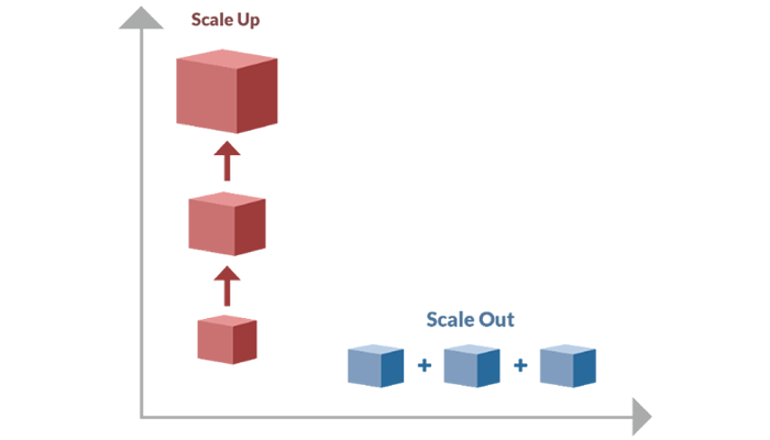 Horizontal Vertical Scaling