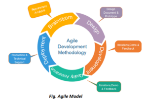 Agile Software Development Methodology