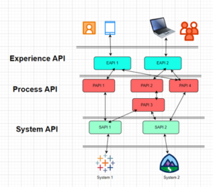 API-Led Development