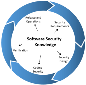 Software Security Knowledge